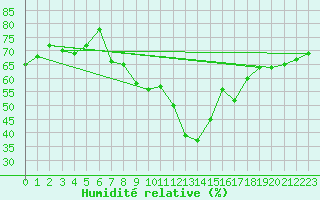 Courbe de l'humidit relative pour Feldkirch