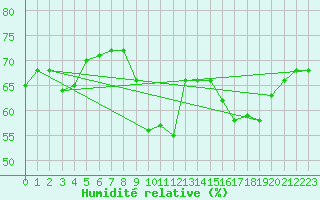 Courbe de l'humidit relative pour Ile Rousse (2B)