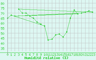 Courbe de l'humidit relative pour Kihnu