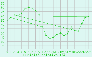 Courbe de l'humidit relative pour Gignac (34)