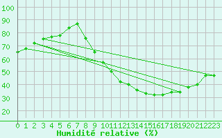 Courbe de l'humidit relative pour Tendu (36)