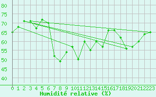 Courbe de l'humidit relative pour Vevey