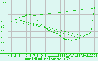 Courbe de l'humidit relative pour Bordeaux (33)