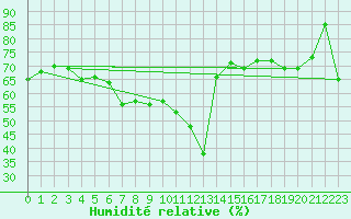 Courbe de l'humidit relative pour Pian Rosa (It)