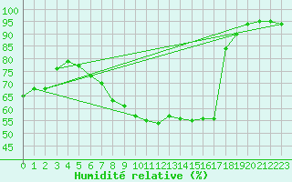 Courbe de l'humidit relative pour Kahler Asten