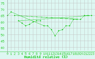 Courbe de l'humidit relative pour Vevey