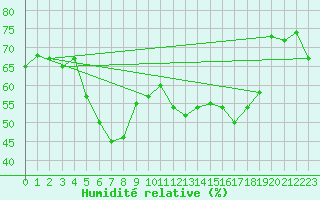 Courbe de l'humidit relative pour Kunda