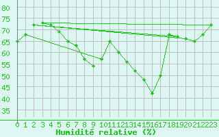 Courbe de l'humidit relative pour Adelsoe