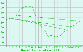 Courbe de l'humidit relative pour La Faurie (05)