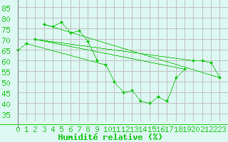 Courbe de l'humidit relative pour Pully-Lausanne (Sw)