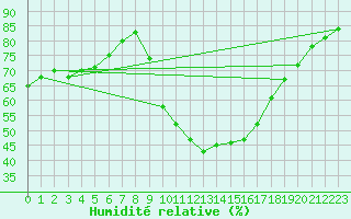 Courbe de l'humidit relative pour Daroca