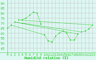 Courbe de l'humidit relative pour Lagny-sur-Marne (77)