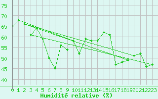 Courbe de l'humidit relative pour Hoernli