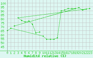Courbe de l'humidit relative pour Ostroleka