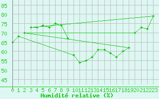 Courbe de l'humidit relative pour Ernage (Be)