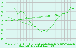 Courbe de l'humidit relative pour As