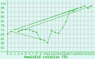 Courbe de l'humidit relative pour Engins (38)