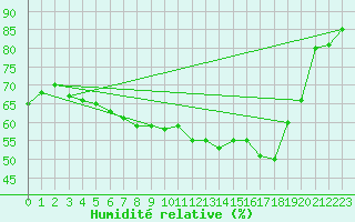 Courbe de l'humidit relative pour Kittila Kk