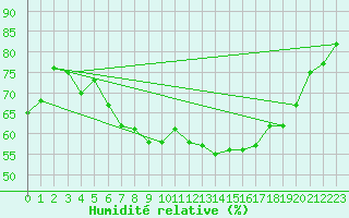 Courbe de l'humidit relative pour Deuselbach
