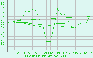 Courbe de l'humidit relative pour Koblenz Falckenstein
