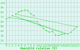 Courbe de l'humidit relative pour Le Luc - Cannet des Maures (83)
