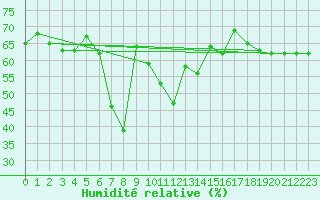 Courbe de l'humidit relative pour Saentis (Sw)