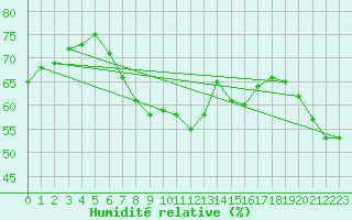 Courbe de l'humidit relative pour Vieste
