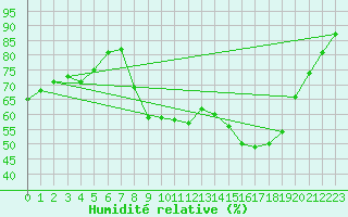 Courbe de l'humidit relative pour Dourbes (Be)