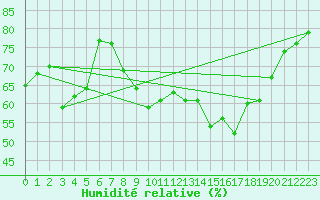 Courbe de l'humidit relative pour Mont-Aigoual (30)