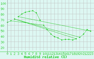 Courbe de l'humidit relative pour Orly (91)