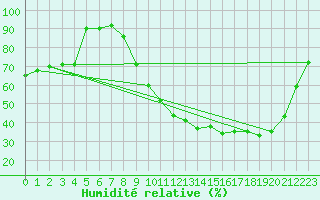 Courbe de l'humidit relative pour Luxeuil (70)
