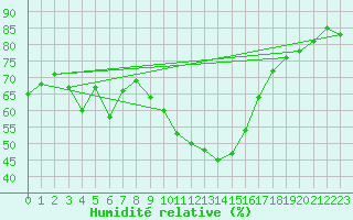 Courbe de l'humidit relative pour Sopron