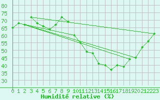 Courbe de l'humidit relative pour Ontinyent (Esp)