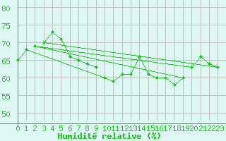 Courbe de l'humidit relative pour Lignerolles (03)