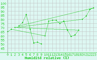 Courbe de l'humidit relative pour Bad Kissingen