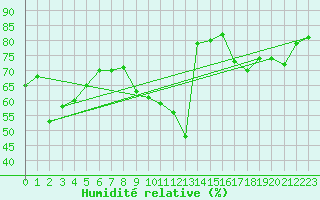 Courbe de l'humidit relative pour Galati