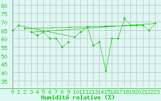 Courbe de l'humidit relative pour Kemi Ajos