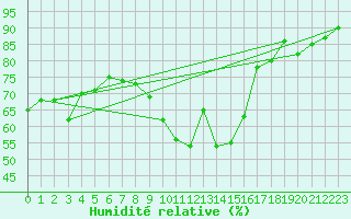 Courbe de l'humidit relative pour Cap de la Hve (76)