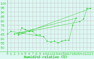 Courbe de l'humidit relative pour Offenbach Wetterpar