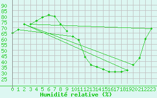 Courbe de l'humidit relative pour La Chapelle-Montreuil (86)
