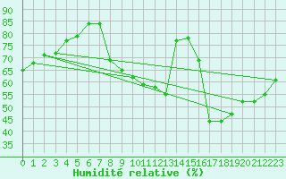 Courbe de l'humidit relative pour Soria (Esp)