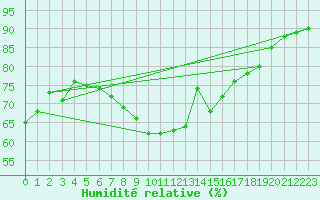 Courbe de l'humidit relative pour Diepenbeek (Be)