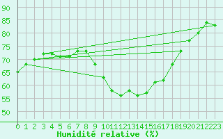Courbe de l'humidit relative pour Le Luc (83)
