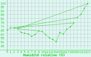 Courbe de l'humidit relative pour Kleiner Feldberg / Taunus