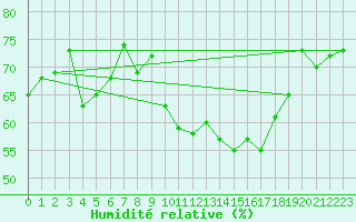 Courbe de l'humidit relative pour Le Havre - Octeville (76)