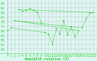 Courbe de l'humidit relative pour Alenon (61)