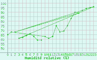 Courbe de l'humidit relative pour toile-sur-Rhne (26)
