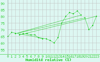Courbe de l'humidit relative pour Nordstraum I Kvaenangen
