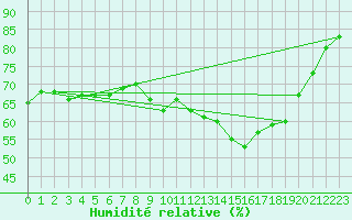 Courbe de l'humidit relative pour Orange (84)