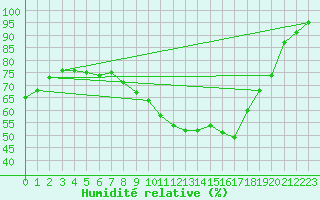 Courbe de l'humidit relative pour Ile de Groix (56)